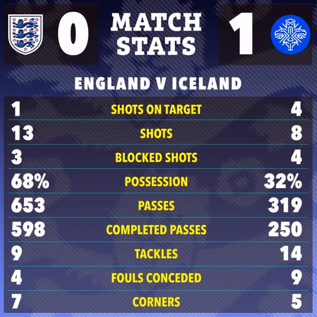 Chùm ảnh: Anh thua sốc trận giao hữu cuối cùng trước EURO 2024 