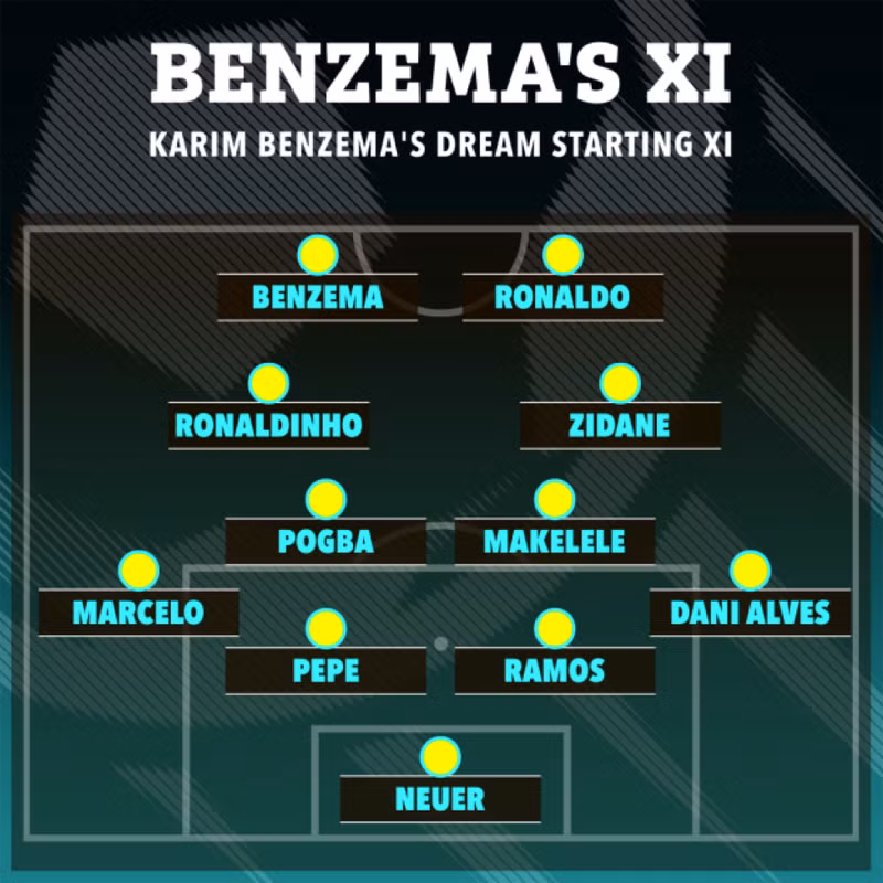 Karim Benzema tự chọn đội hình trong mơ, phớt lờ Ronaldo và Messi