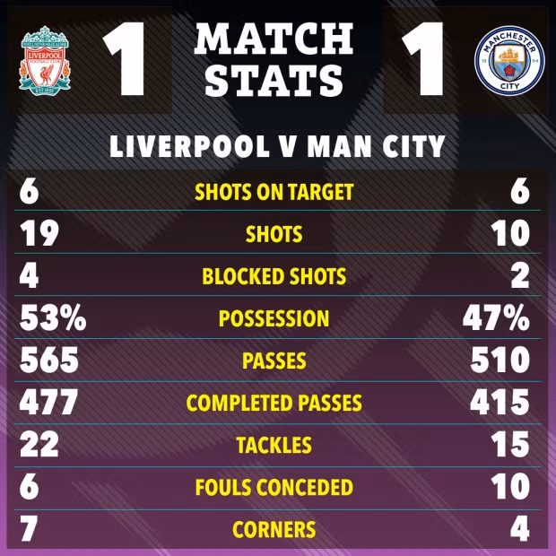 Chùm ảnh: Liverpool, Man City ‘dâng’ ngôi đầu Ngoại hạng Anh cho Arsenal 