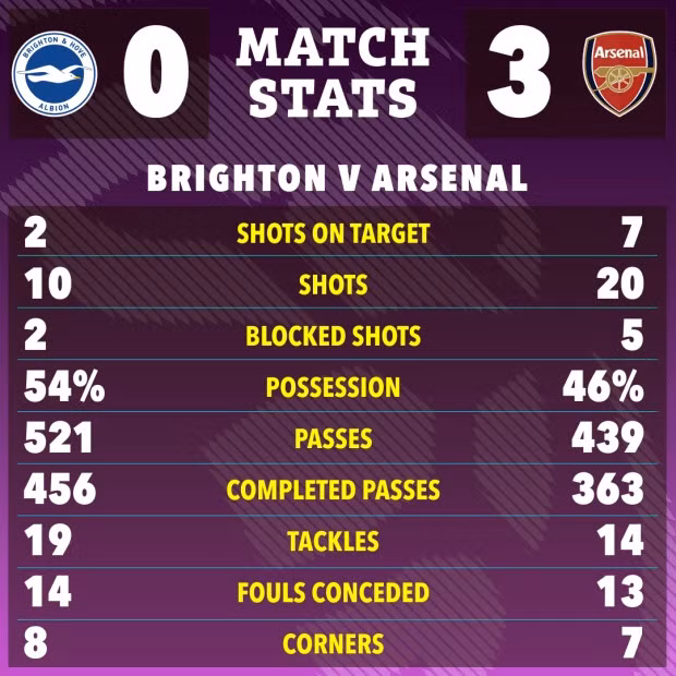 Chùm ảnh: Arsenal lấy lại ngôi đầu Ngoại hạng Anh 