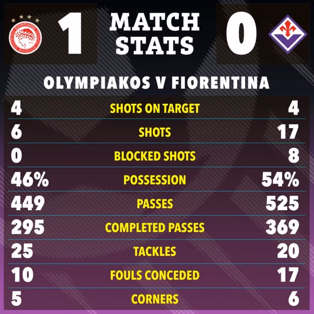 Chùm ảnh: Vô địch UEFA Conference League, Olympiacos làm nên lịch sử 