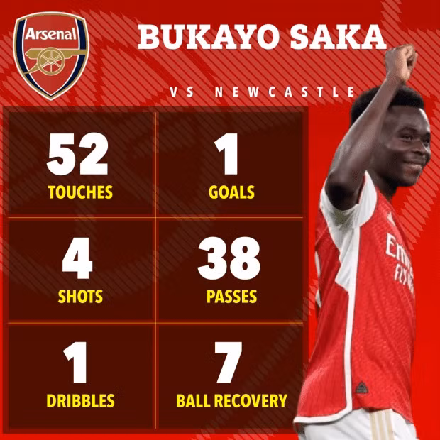 Saka đã chơi xuất sắc nhất trong trận Arsenal thắng Newcastle hôm 25/2. Man City và Arsenal áp sát Liverpool vòng 26 Ngoại hạng Anh