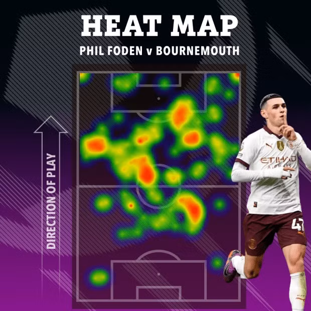 Bản đồ nhiệt về hoạt động của Foden trong trận đấu với Fulham. Man City và Arsenal áp sát Liverpool vòng 26 Ngoại hạng Anh