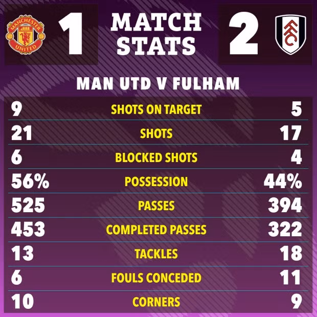 Chùm ảnh: Maguire ghi bàn, Man Utd vẫn thua sốc Fulham 