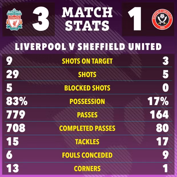 Chùm ảnh: Liverpool hạ Sheffield, giành lại ngôi đầu Ngoại hạng Anh từ Arsenal 