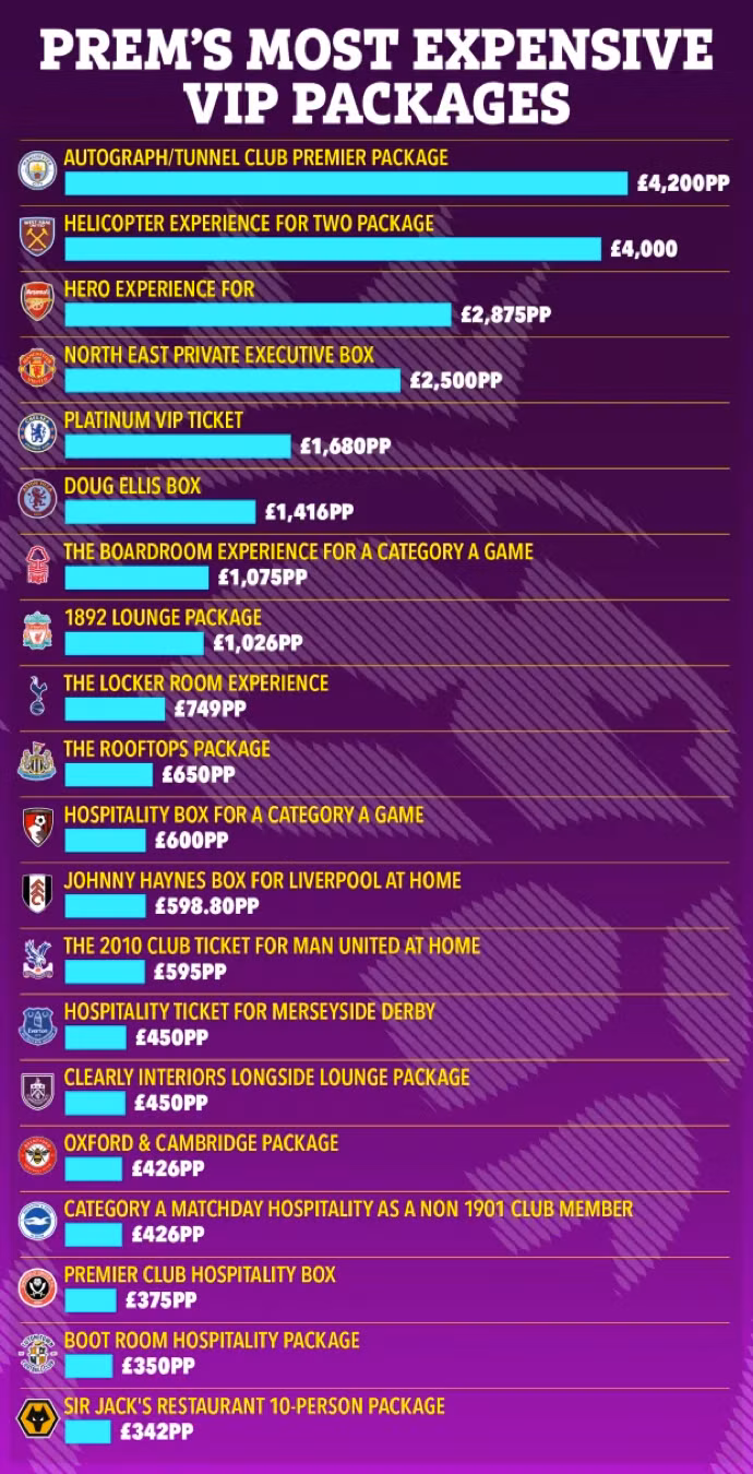 Choáng với những đặc quyền vé VIP xem bóng đá tại Ngoại hạng Anh