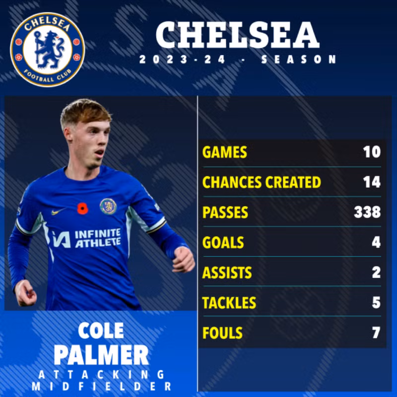 Cole Palmer ‘xát muối’ vào đội bóng cũ Man City