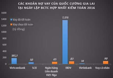 Ban du an tra no, Quoc Cuong Gia Lai con no bao nhieu tien? - Anh 1