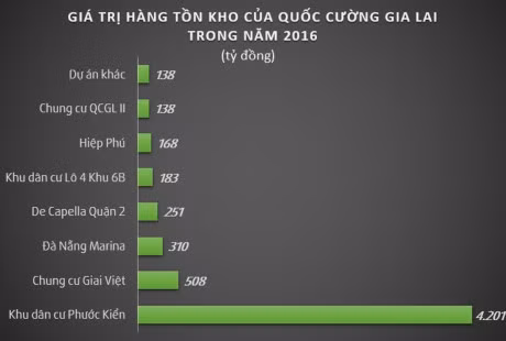 Ban du an tra no, Quoc Cuong Gia Lai con no bao nhieu tien? - Anh 2
