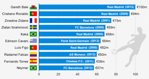 10 cầu thủ đắt giá nhất thế giới. bale-5034-1387760742.jpg