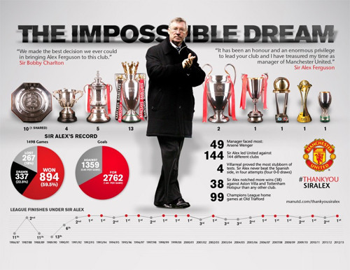 Bảng thành tích đáng kinh ngạc của Alex Ferguson, trong đó có 49 danh hiệu cấp CLB (38 với Man Utd và 11 với Aberdeen), 1.498 trận đấu, thắng 894 trận. ferguson-7915-1387760742.jpg