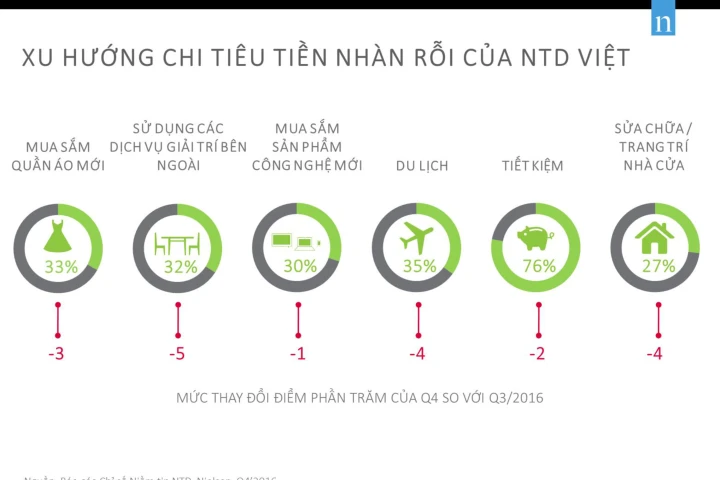 Người Việt tiết kiệm nhất thế giới nhưng sẵn sàng chi cho các khoản lớn