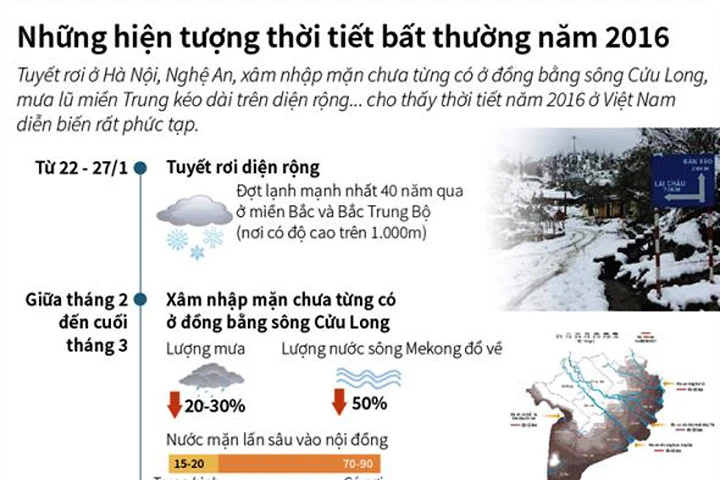 Những hiện tượng thời tiết bất thường năm 2016