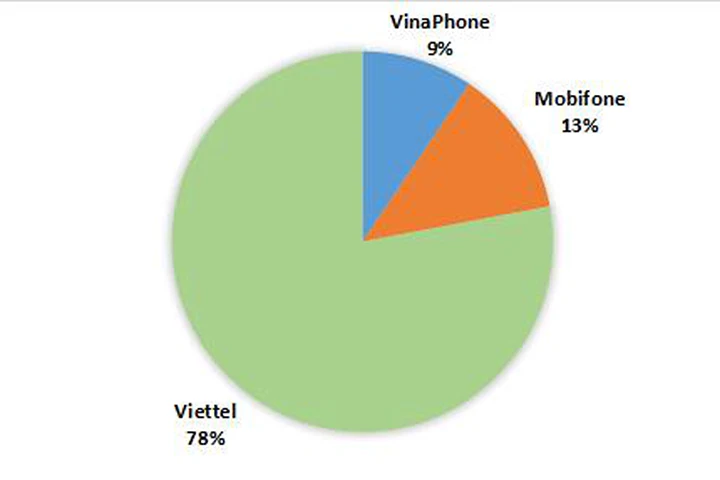 Viettel "dẫn đầu" về số lượng sim rác bị xử lý