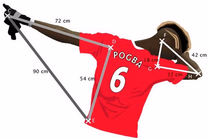 Màn ăn mừng của Pogba được đưa vào sách giáo khoa toán