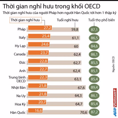 Nghich ly nghi huu: Thoi gian lam viec ngan nhung huong luong huu dai - Anh 3