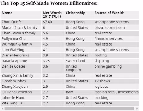 Sep nu VietJet Air vao danh sach nu ty phu tu than the gioi - Anh 2