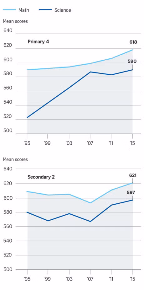 Hoc sinh Singapore gioi Toan va Khoa hoc nhat the gioi - Anh 1