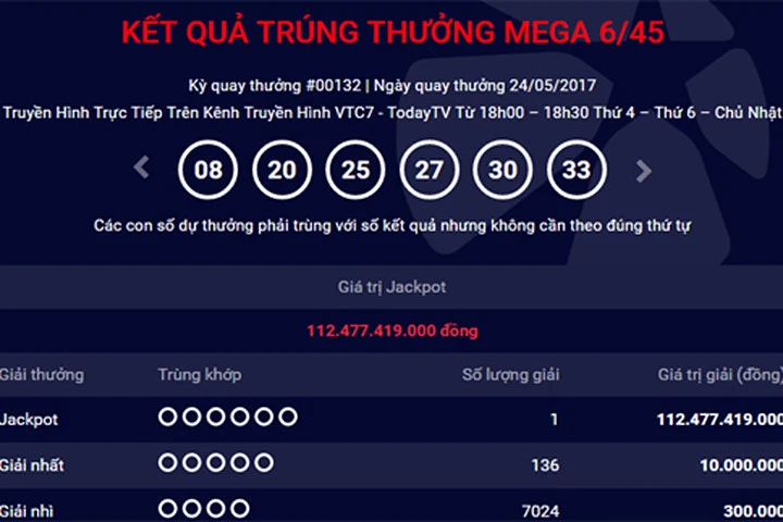 Đã có người trúng Jackpot 112 tỷ đồng, cao nhất từ trước đến nay