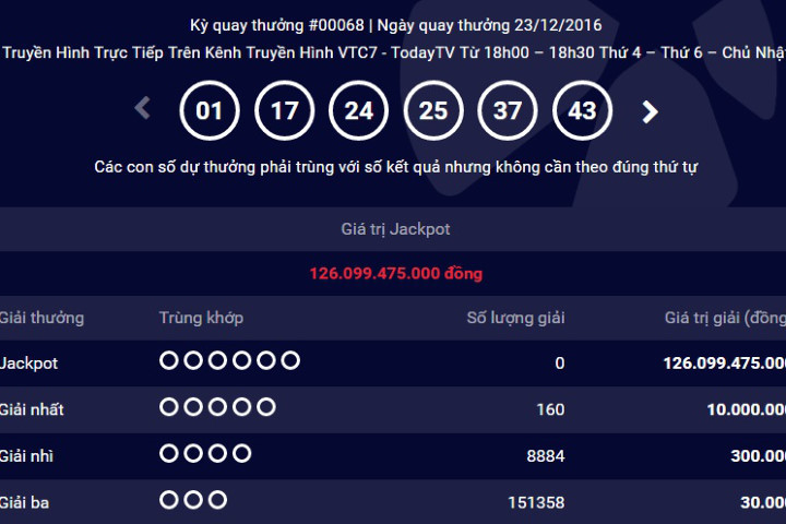 Sau 7 kỳ quay không có người trúng, jackpot Mega 6/45 đã lên mức kỷ lục 126 tỷ đồng.