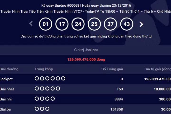 Sau 7 kỳ quay không có người trúng, jackpot Mega 6/45 đã lên mức kỷ lục 126 tỷ đồng.