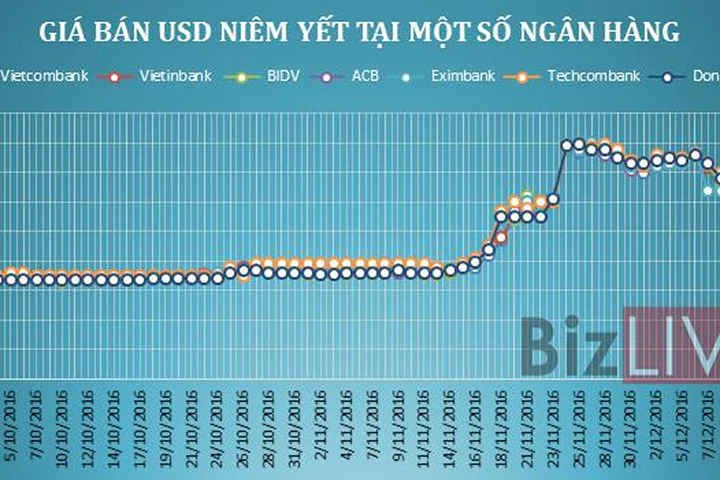 Giá USD tự do chạm ngưỡng 23.350 đồng