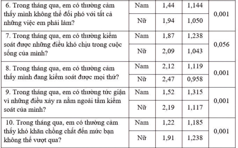 Bảng so sánh sự khác biệt về biểu hiện căng thẳng ở học sinh theo giới tính (trong đó: ĐTB – Điểm trung bình; ĐLC – Độ lệch chuẩn; P- Xác suất). to-4.jpg