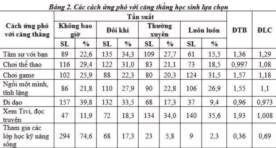 Các cách ứng phó với căng thẳng học sinh lựa chọn. to-2.jpg