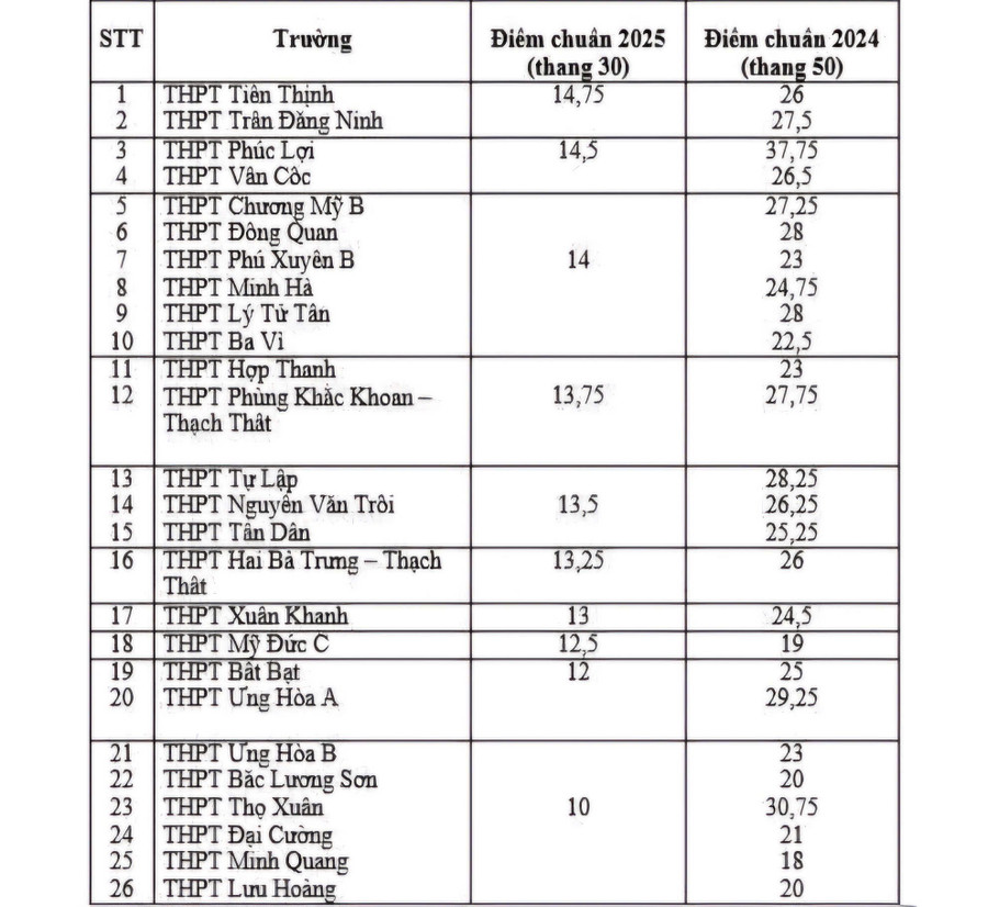 Bảng so sánh điểm trúng tuyển vào lớp 10 năm 2025 và năm 2024 của các trường có mức điểm chuẩn dưới 15 điểm. Ảnh: Đình Tuệ. chuan-thap-2.jpg