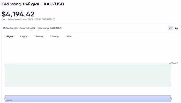 Giá vàng ngày đầu tuần 8/12 trong nước ổn định ở mức cao, thế giới đi ngang