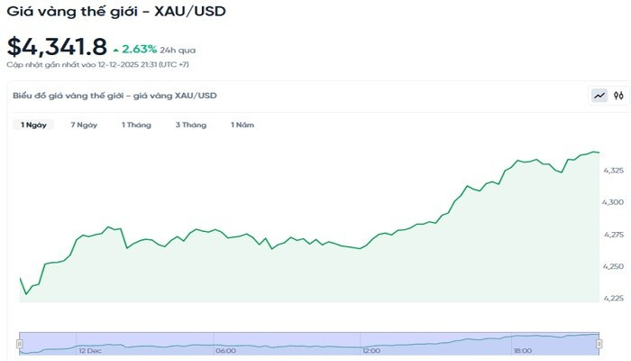 Diễn biến giá vàng thế giới trong 24h qua bieudogiavang1312.jpg