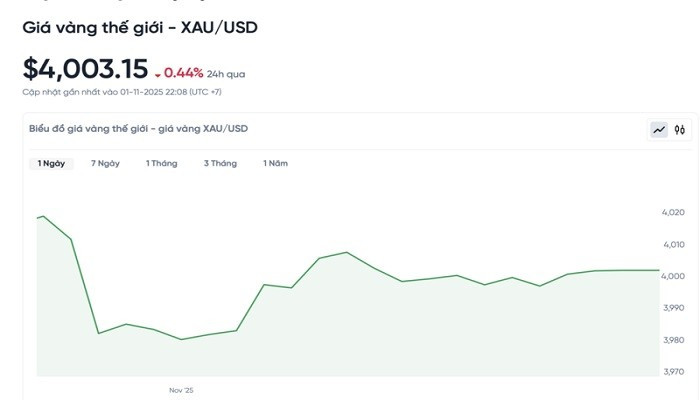 Diễn biến giá vàng thế giới trong 24h qua bieudogiavang211.jpg