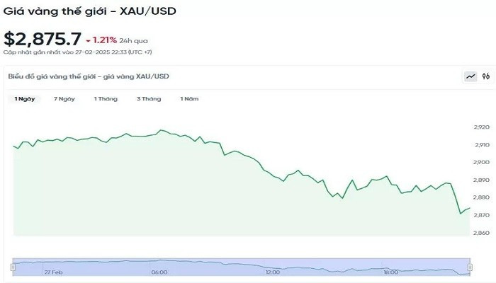Giá vàng hôm nay 28/2 trong nước tiếp đà giảm, thế giới tiếp trượt dốc