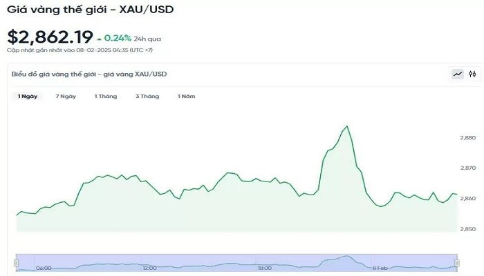 Giá vàng hôm nay 8/2 quay đầu tăng trở lại, thế giới tiếp đà tăng