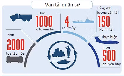 Hoạt động vận tải quân sự cũng rất "bận rộn".