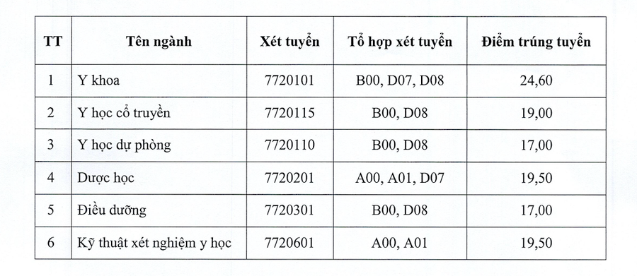 Điểm chuẩn năm 2025 Trường Đại học Y Dược Thái Bình. anh-man-hinh-2025-08-22-luc-165452.png
