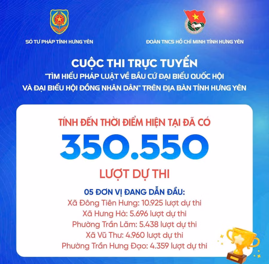 Xã Đông Tiên Hưng dẫn đầu tỉnh Hưng Yên về số lượt dự thi với 10.925 lượt.