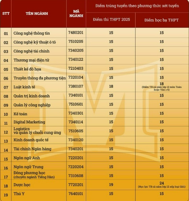Điểm chuẩn 19 ngành tại Trường ĐH Công nghệ Miền Đông. mit.jpg