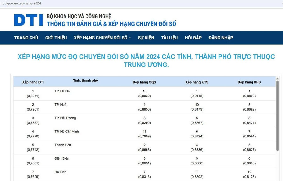 Kết quả đánh giá Chỉ số Chuyển đổi số (DTI) năm 2024 của Bộ Khoa học và Công nghệ đối với các địa phương thuộc nhóm dẫn đầu trong tổng số 34 tỉnh, thành. picture2.jpg