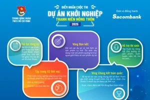 120 dự án vào Bán kết cuộc thi ‘Dự án khởi nghiệp Thanh niên nông thôn 2025'