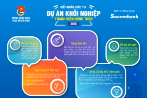 120 dự án vào Bán kết cuộc thi ‘Dự án khởi nghiệp Thanh niên nông thôn 2025'