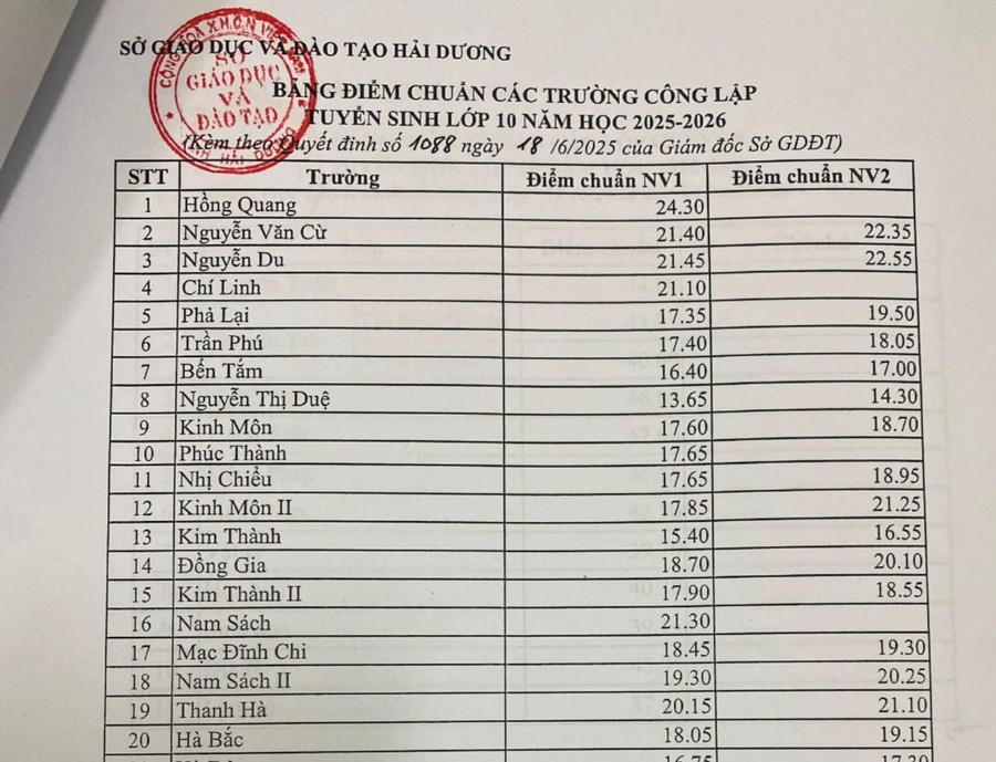 Điểm chuẩn trúng tuyển vào lớp 10 các trường THPT vừa được Sở GD&ĐT Hải Dương công bố. diem-chuan-hd-2025.jpg