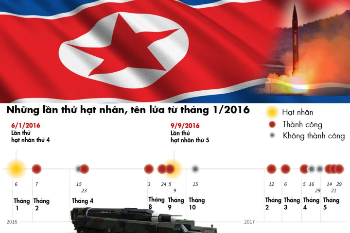 Triều Tiên: 15 lần phô diễn sức mạnh tên lửa