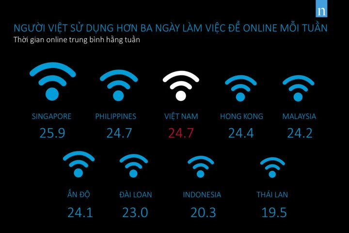 Người Việt "mất" hơn 3 ngày làm việc mỗi tuần chỉ để online