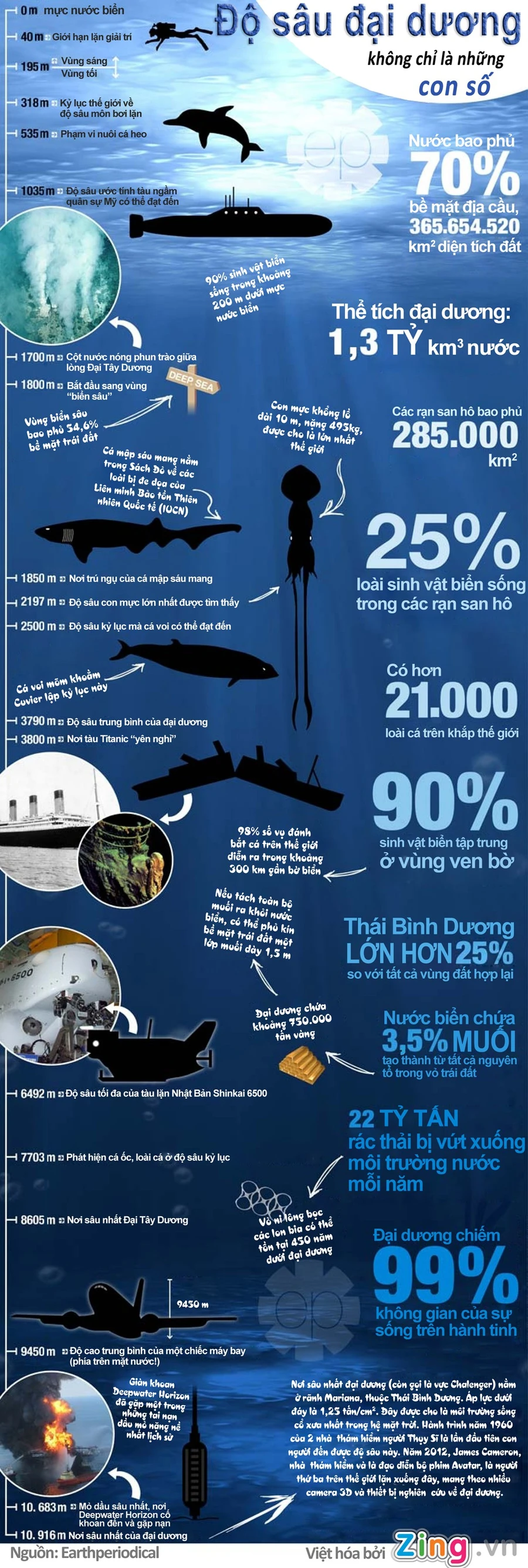Khám phá 10.000 m dưới lòng đại dương trong 1 bức ảnh