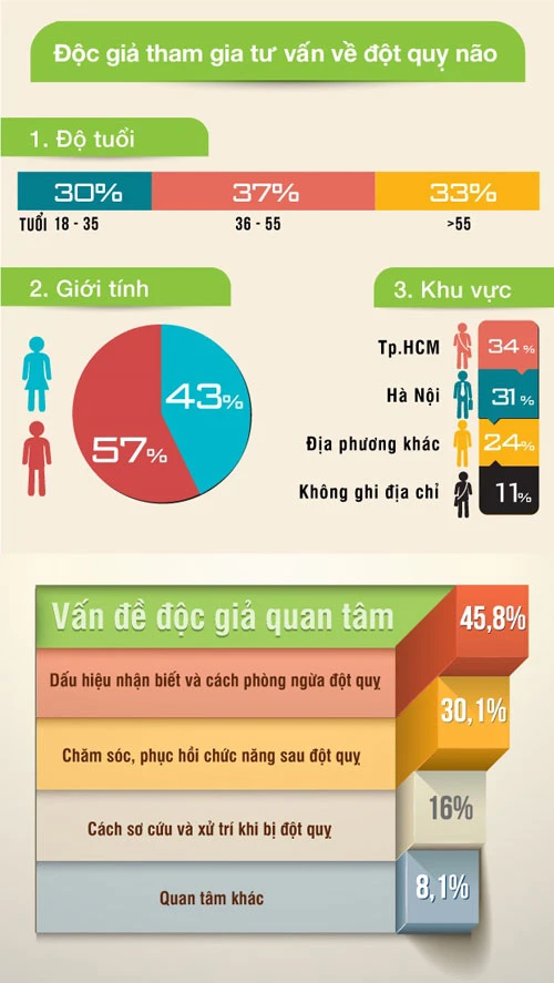 3 khuyến cáo chặn đứng căn nguyên đột quỵ