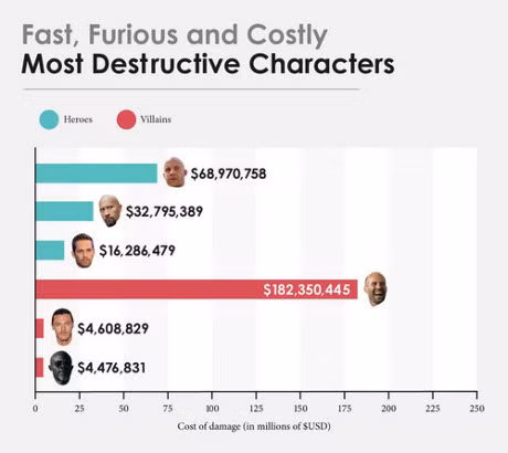 Loat phim Fast & Furious da pha 520 trieu USD cac loai o to - Anh 3
