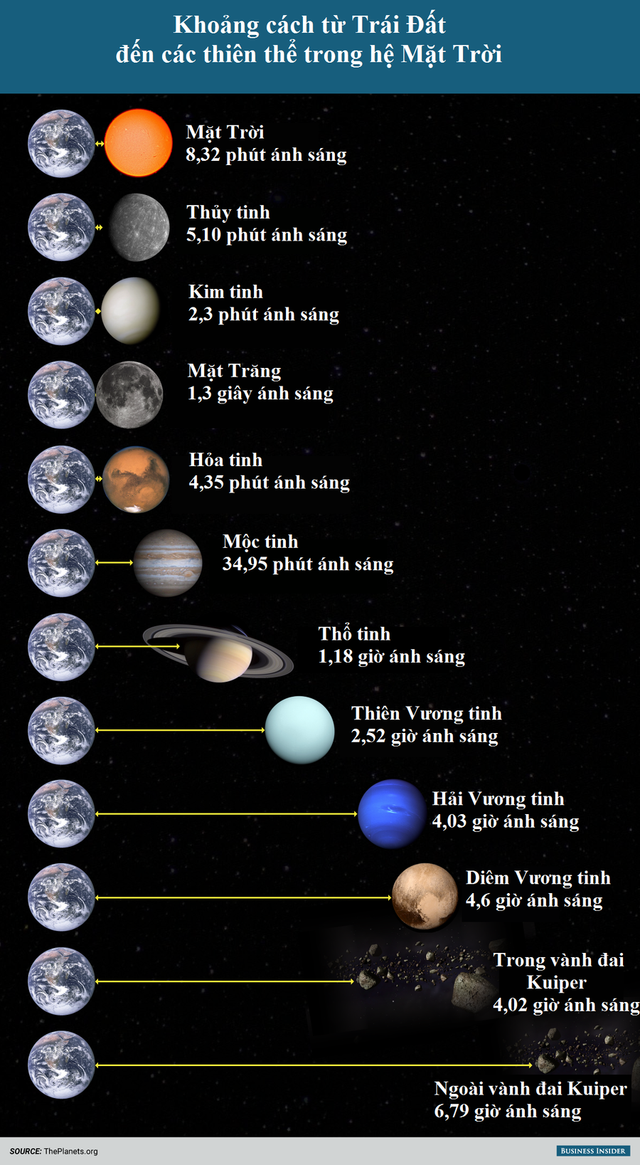 Khoảng cách từ Trái Đất đến các thiên thể trong hệ Mặt Trời Khoảng cách từ Trái Đất đến các thiên thể trong hệ Mặt Trời