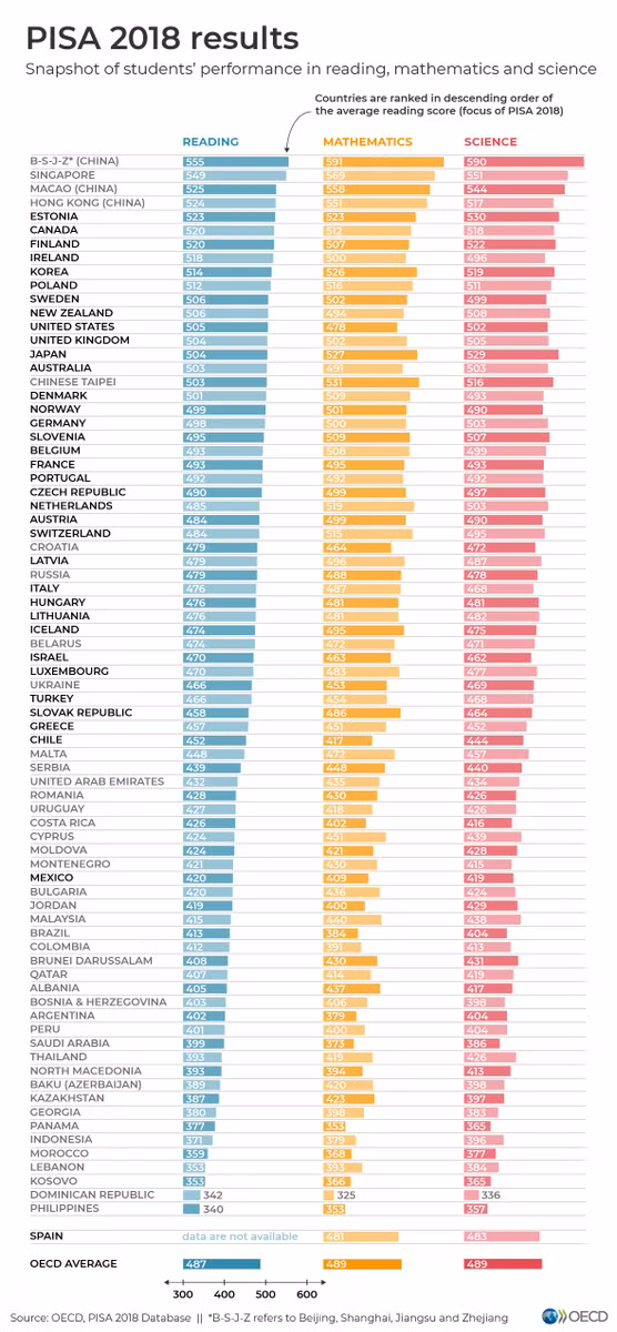 Điểm số HS các nước tham dự kỳ thi của PISA 2018 theo 3 môn đọc (xanh), toán (vàng) và khoa học (hồng).