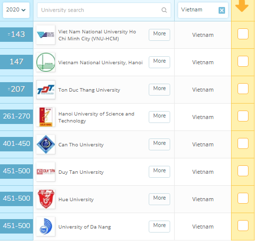 Các ĐH Việt Nam lọt vào bảng xếp hạng các trường ĐH hàng đầu châu Á.